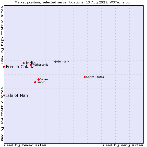 Market position of India vs. Isle of Man vs. French Guiana