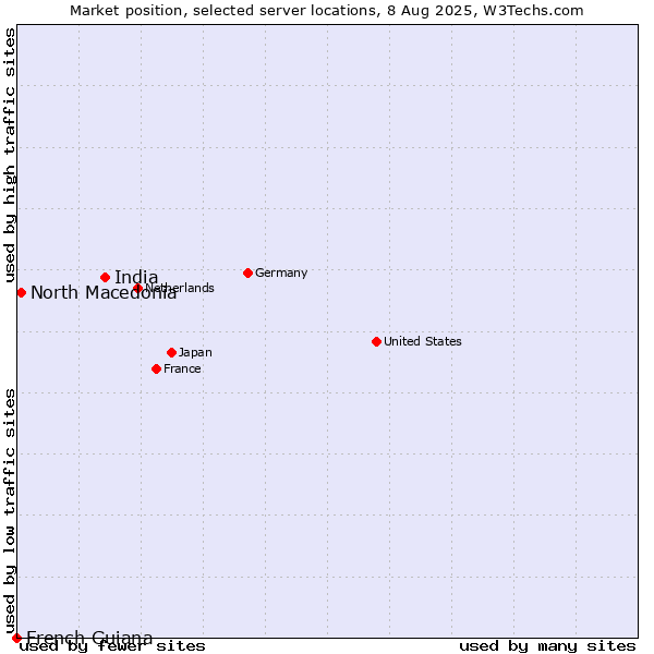 Market position of India vs. North Macedonia vs. French Guiana