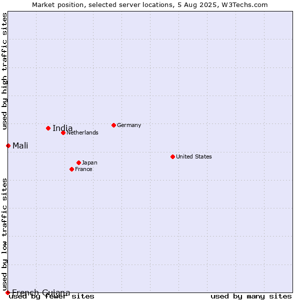 Market position of India vs. Mali vs. French Guiana