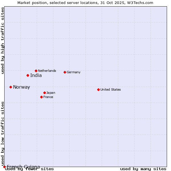 Market position of India vs. Norway vs. French Guiana