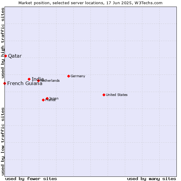 Market position of India vs. Qatar vs. French Guiana