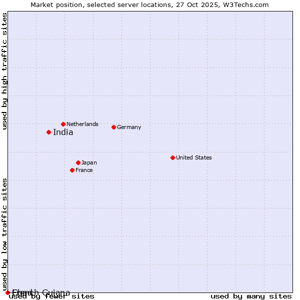 Market position of India vs. French Guiana vs. Chad
