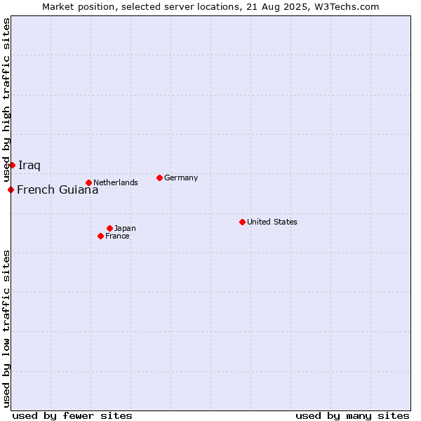 Market position of Iraq vs. French Guiana