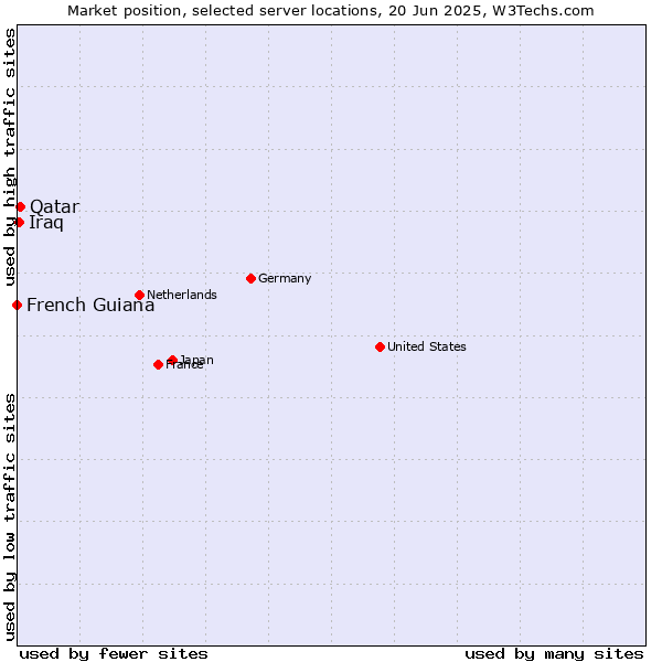 Market position of Qatar vs. Iraq vs. French Guiana