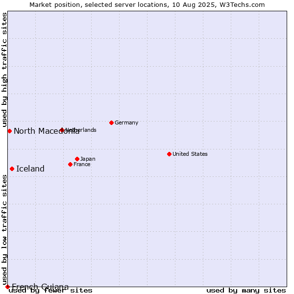 Market position of Iceland vs. North Macedonia vs. French Guiana