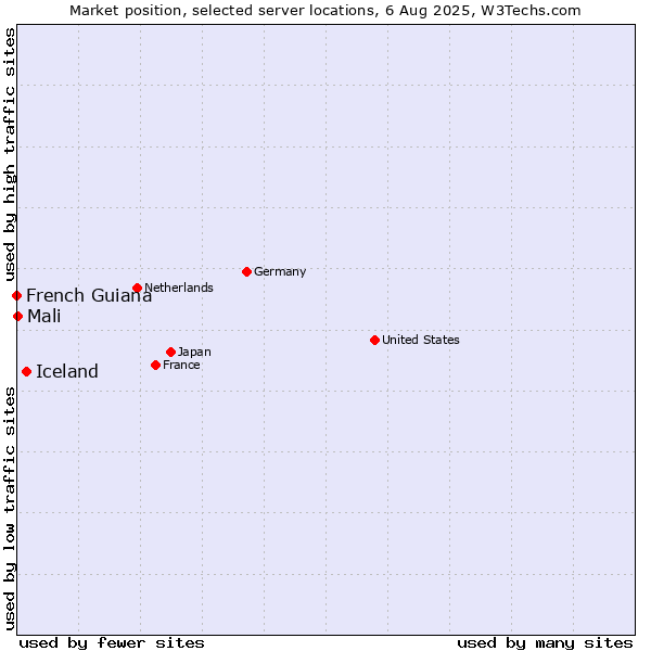 Market position of Iceland vs. Mali vs. French Guiana