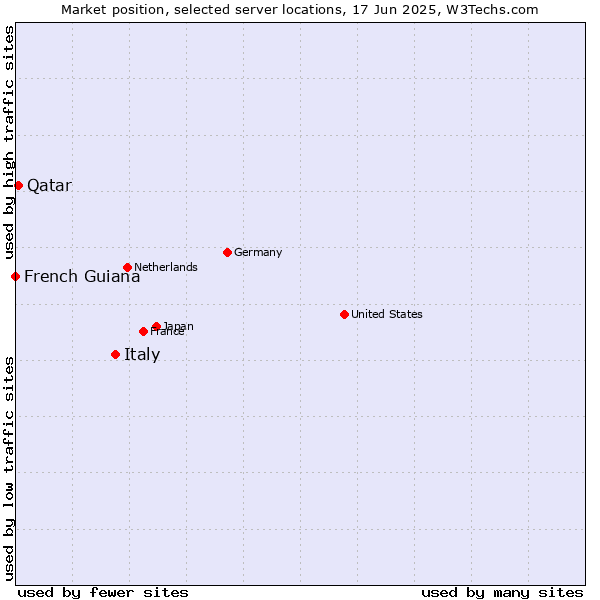 Market position of Italy vs. Qatar vs. French Guiana