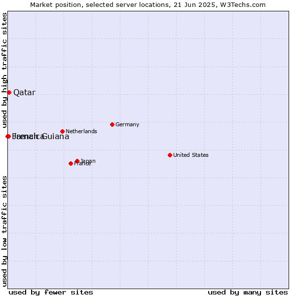 Market position of Qatar vs. Jamaica vs. French Guiana