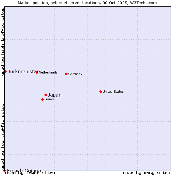 Market position of Japan vs. Turkmenistan vs. French Guiana