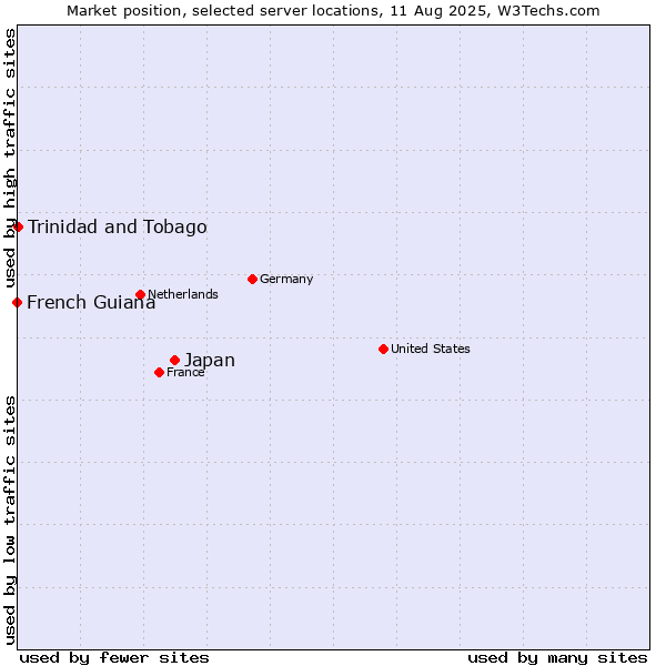 Market position of Japan vs. Trinidad and Tobago vs. French Guiana