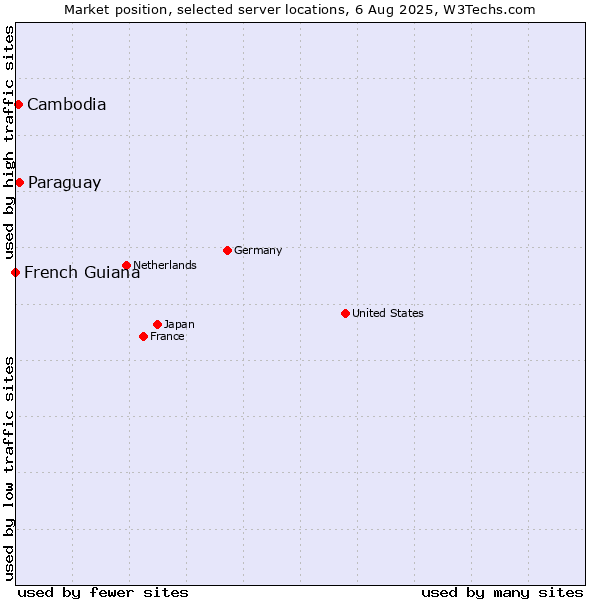 Market position of Paraguay vs. Cambodia vs. French Guiana