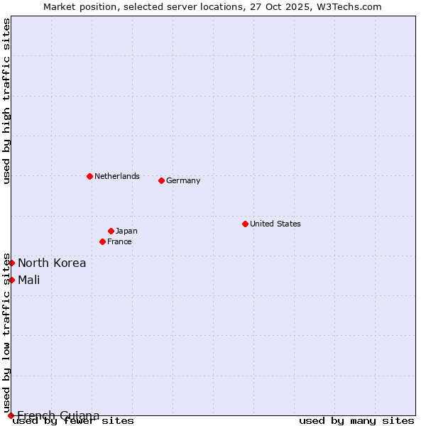 Market position of Mali vs. North Korea vs. French Guiana