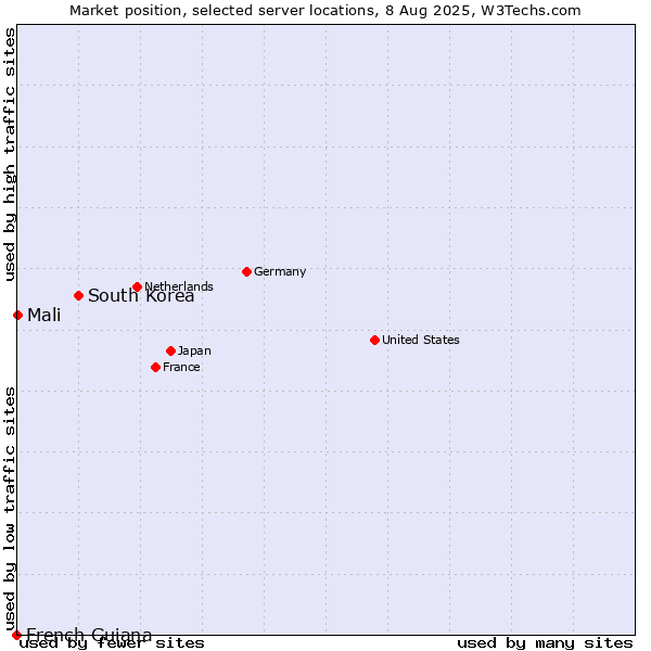 Market position of South Korea vs. Mali vs. French Guiana