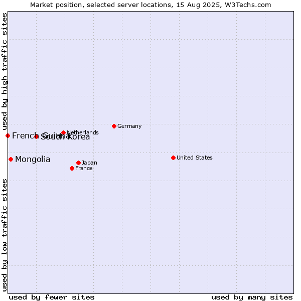 Market position of South Korea vs. Mongolia vs. French Guiana