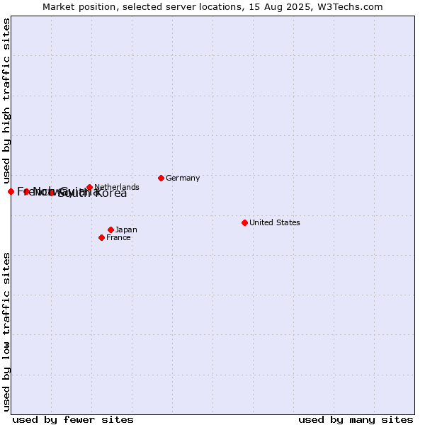 Market position of South Korea vs. Norway vs. French Guiana