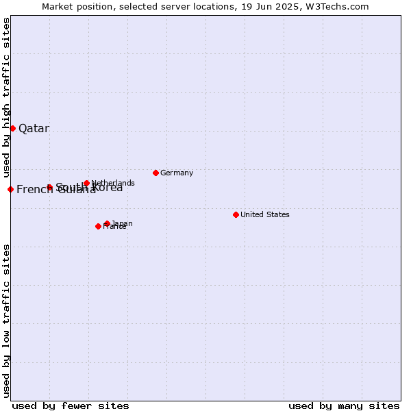 Market position of South Korea vs. Qatar vs. French Guiana