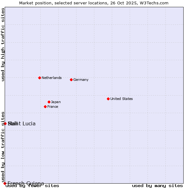 Market position of Mali vs. Saint Lucia vs. French Guiana