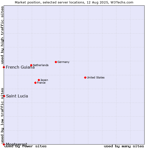 Market position of Saint Lucia vs. French Guiana vs. Montserrat