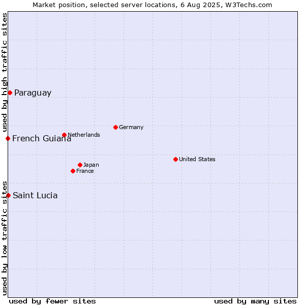 Market position of Paraguay vs. French Guiana vs. Saint Lucia