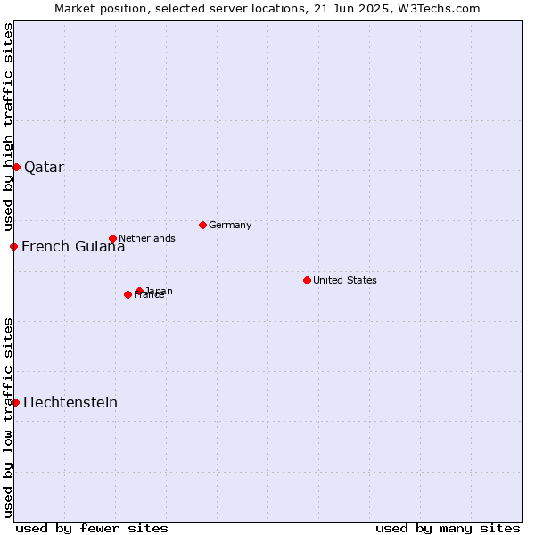 Market position of Qatar vs. Liechtenstein vs. French Guiana