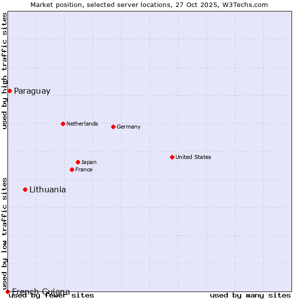 Market position of Lithuania vs. Paraguay vs. French Guiana
