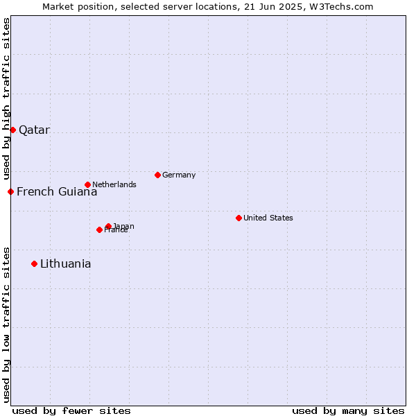 Market position of Lithuania vs. Qatar vs. French Guiana