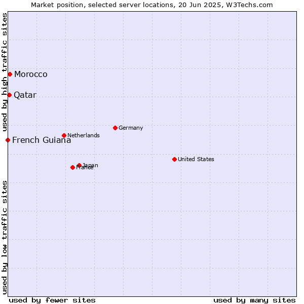 Market position of Morocco vs. Qatar vs. French Guiana