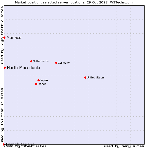 Market position of North Macedonia vs. Monaco vs. French Guiana