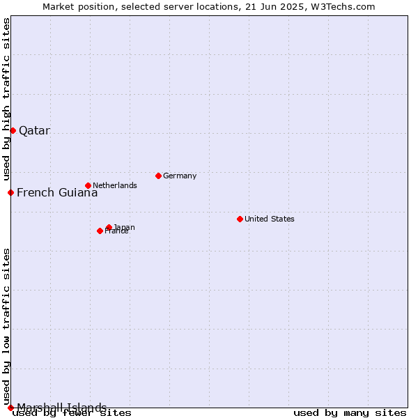Market position of Qatar vs. French Guiana vs. Marshall Islands