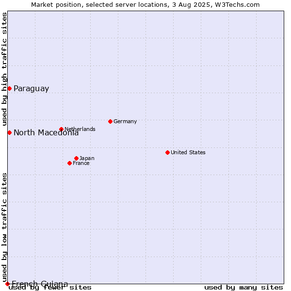 Market position of North Macedonia vs. Paraguay vs. French Guiana
