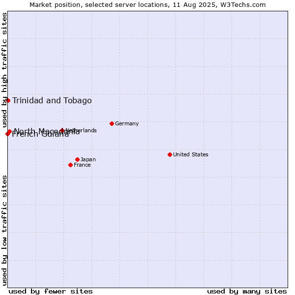 Market position of North Macedonia vs. Trinidad and Tobago vs. French Guiana