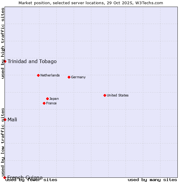 Market position of Mali vs. Trinidad and Tobago vs. French Guiana