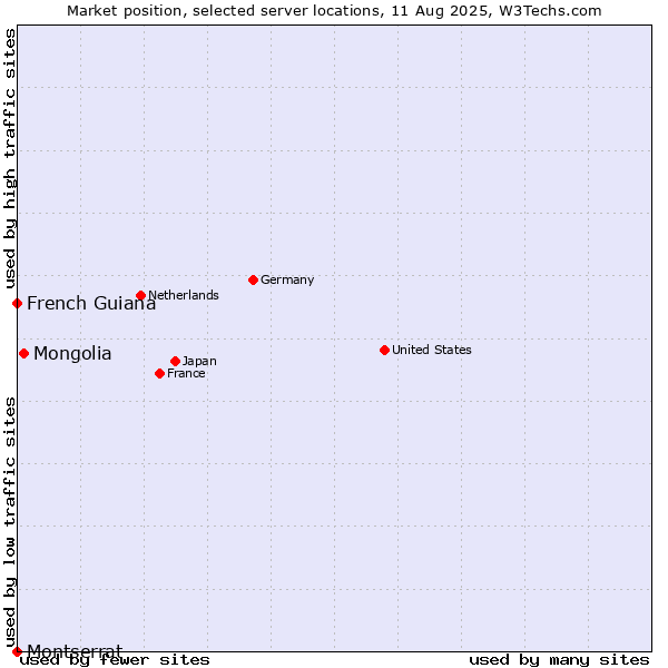 Market position of Mongolia vs. French Guiana vs. Montserrat