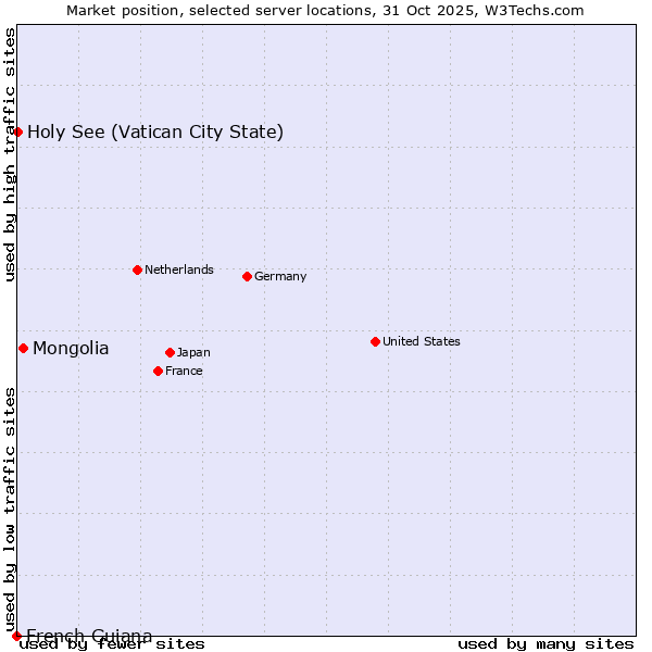 Market position of Mongolia vs. Holy See (Vatican City State) vs. French Guiana