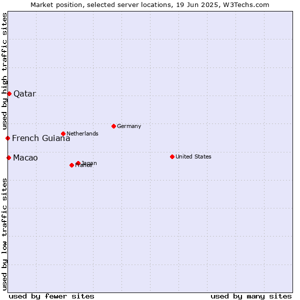 Market position of Qatar vs. Macao vs. French Guiana