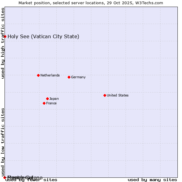 Market position of Holy See (Vatican City State) vs. French Guiana vs. Montserrat
