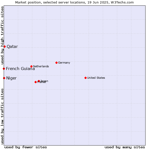 Market position of Qatar vs. Niger vs. French Guiana