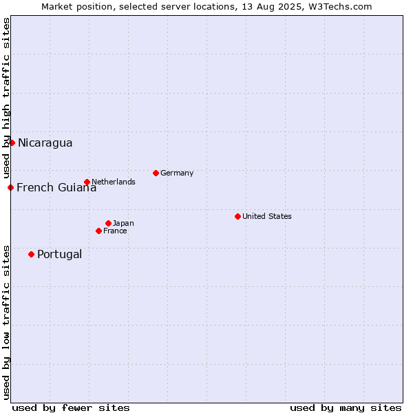 Market position of Portugal vs. Nicaragua vs. French Guiana
