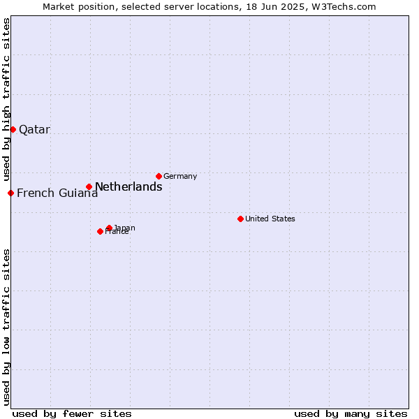 Market position of Netherlands vs. Qatar vs. French Guiana