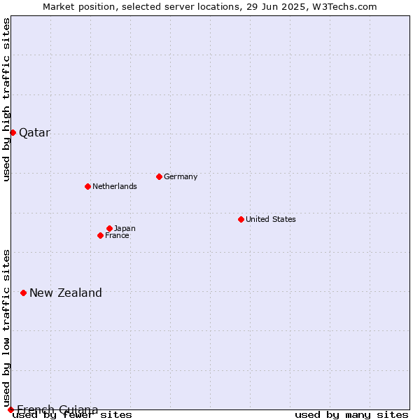 Market position of New Zealand vs. Qatar vs. French Guiana