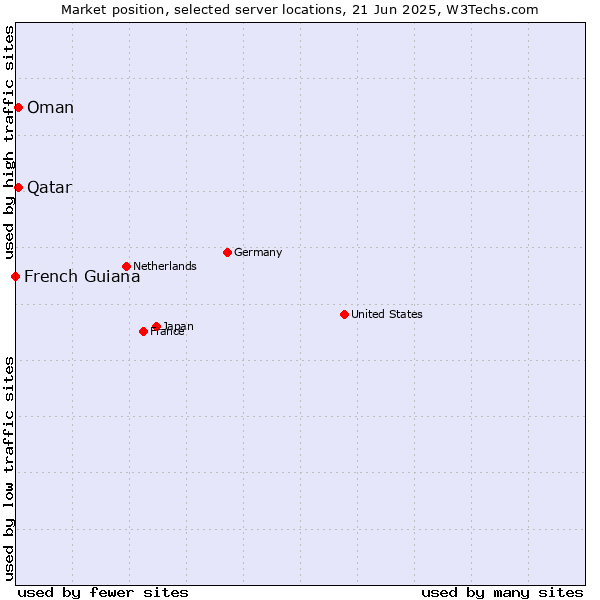 Market position of Qatar vs. Oman vs. French Guiana