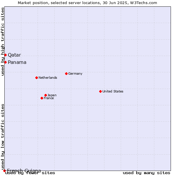 Market position of Qatar vs. Panama vs. French Guiana