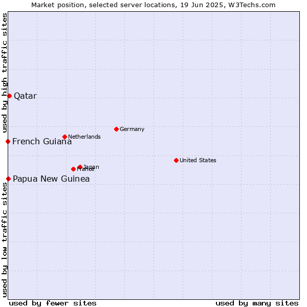 Market position of Qatar vs. Papua New Guinea vs. French Guiana