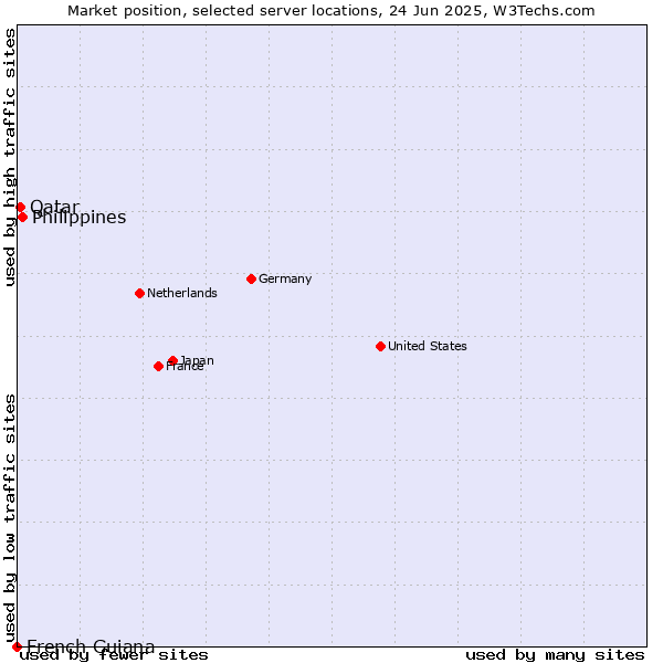 Market position of Philippines vs. Qatar vs. French Guiana