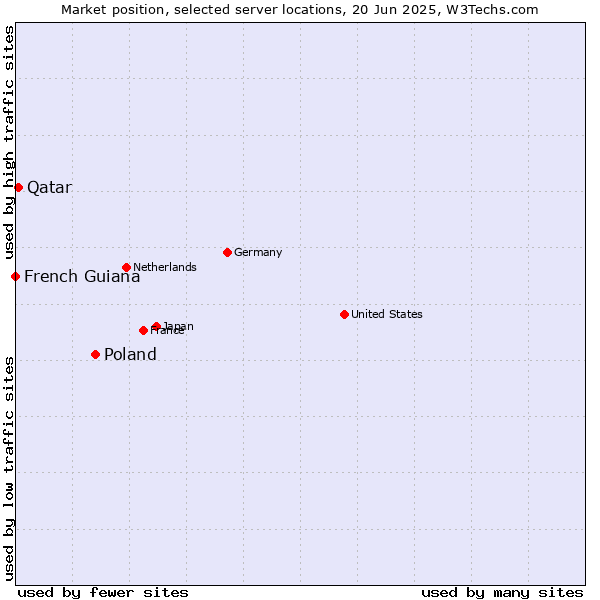 Market position of Poland vs. Qatar vs. French Guiana
