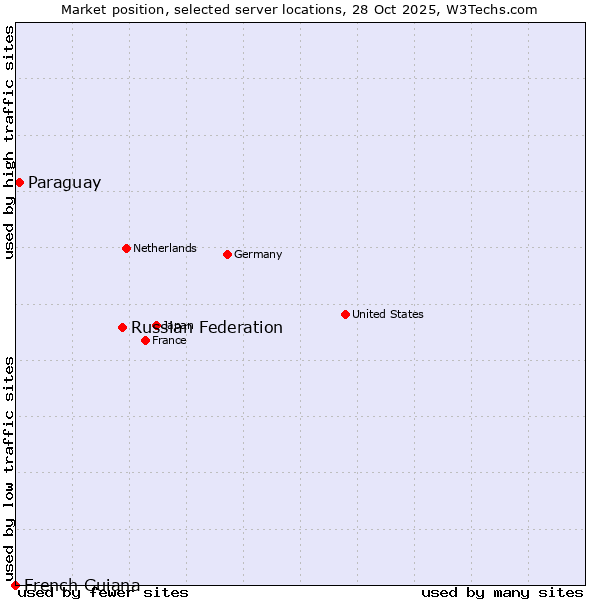 Market position of Russian Federation vs. Paraguay vs. French Guiana