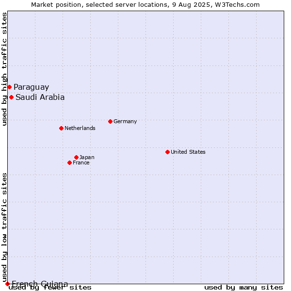 Market position of Saudi Arabia vs. Paraguay vs. French Guiana