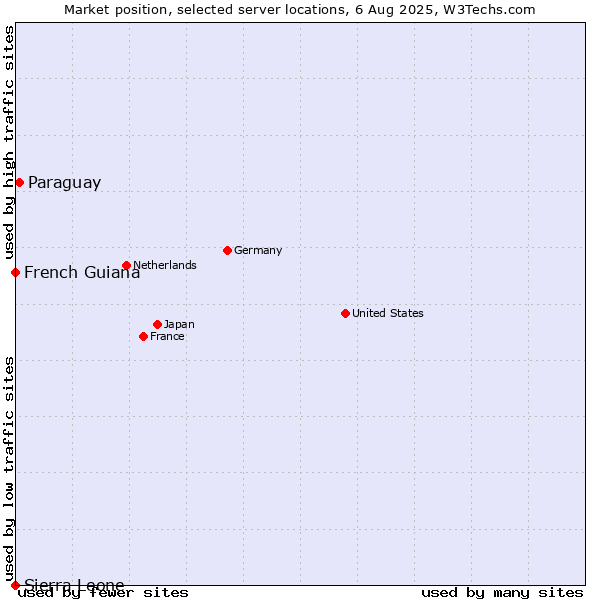 Market position of Paraguay vs. French Guiana vs. Sierra Leone