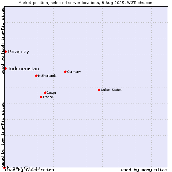 Market position of Paraguay vs. Turkmenistan vs. French Guiana