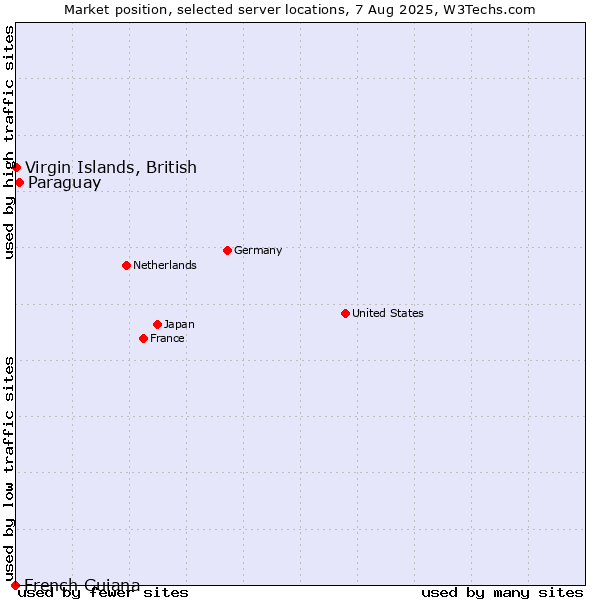 Market position of Paraguay vs. Virgin Islands, British vs. French Guiana